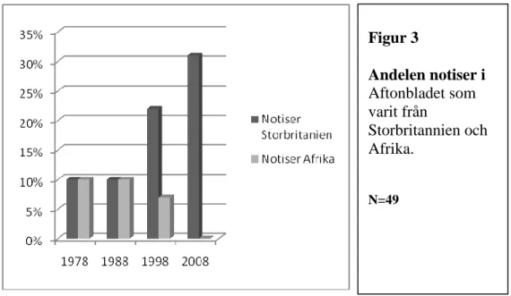 Figur 3  Andelen notiser i  Aftonbladet som  varit från  Storbritannien och  Afrika.   N=49 