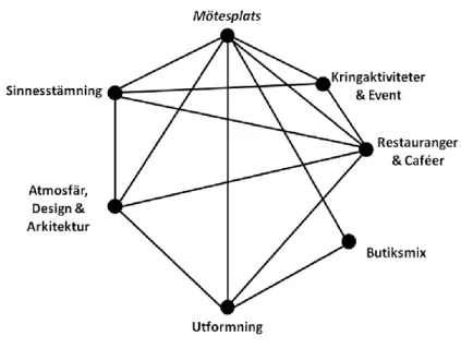 Figur  1.  Modellen  är  inspirerad  av  Iksuk  et  al.  (2005)  och  visar  interaktionen  mellan  olika  komponenter  i  ett  köpcentrum