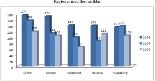 Diagram  1: Regioner med flest artiklar, i jämförelse med  tidigare år 