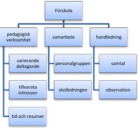 Figur 3 beskriver de viktiga delarna som behövs för att bedriva ett inkluderande eller integrerande arbete  i förskolan