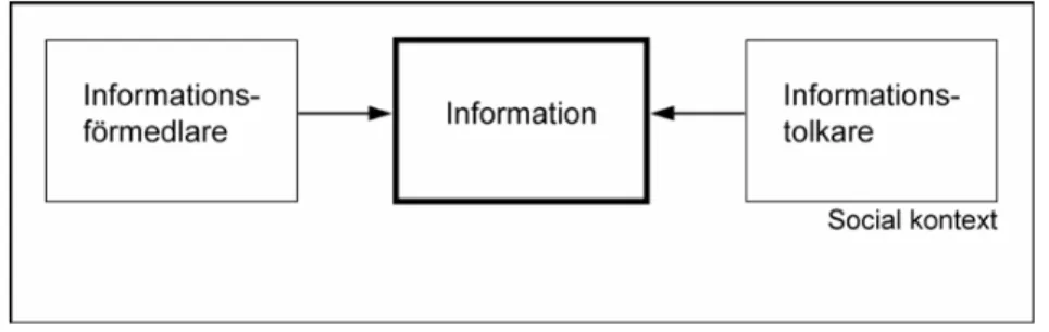 Figur 7. I den här utvecklade kommunikationsmodellen ligger informationen i   centrum där både sändare och mottagare har en aktiv roll