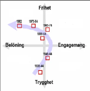 Figur 2: Skillnader mellan generationer (reviderad)   (Fürth et al, 2002, sid 75).  