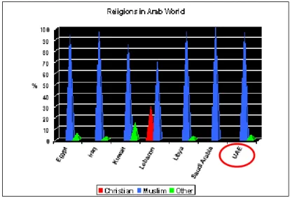 Figur 1.1 Religions in the Arabworld, World factbook (2002) 
