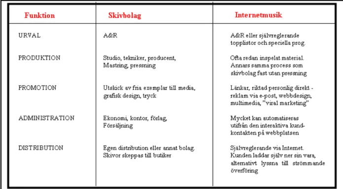 Figur 1: Processen att sälja musik på ”traditionellt sätt respektive ”via Internet” Wennman  &amp; Boysen  (2002),  sida 79