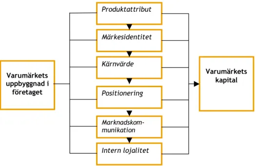 Figur 2: Den varumärkesbyggande processen – ur märkesinnehavarens perspektiv (Melin 1999, s 125) 