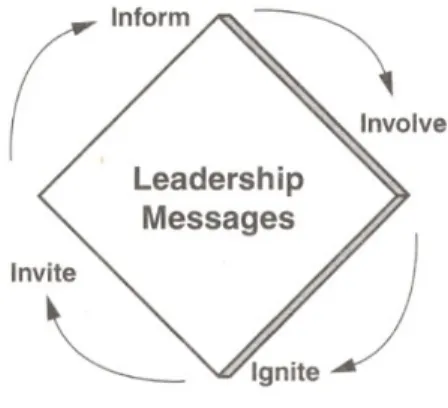 Figur 2:1 Leadership message model, Baldoni, 2003