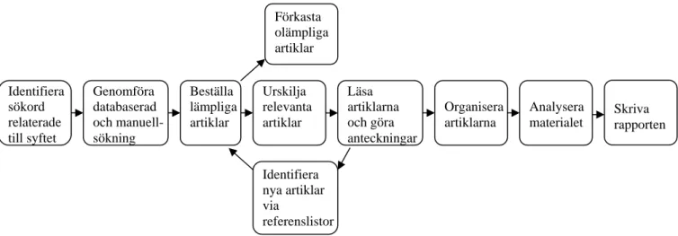 Figur 1. Processen vid en litteraturstudie (Polit och Beck, 2004, s. 105, egen översättning) 