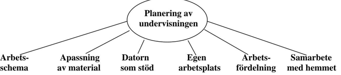 Figur 4. Planering av undervisningen                                                         