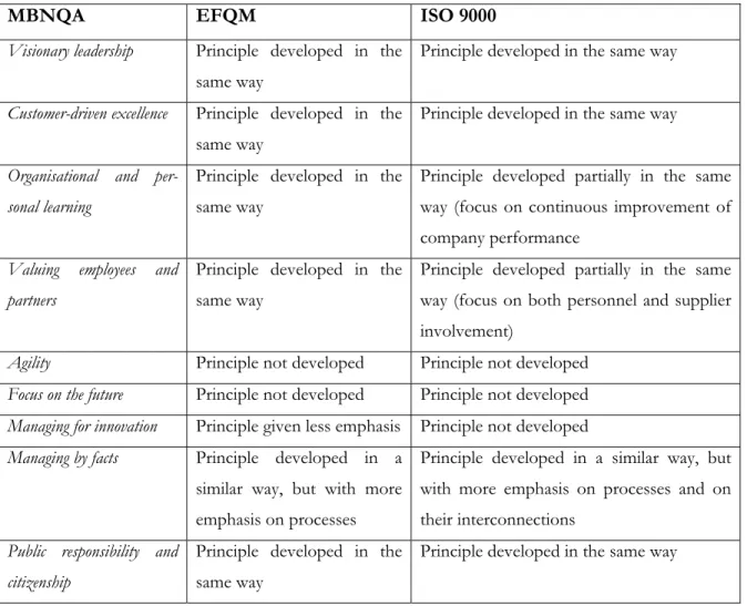 Table 2.2: Key components of process management: a conceptual framework 