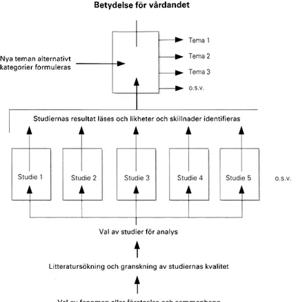 Figur 1 Faser i arbetsgången vid analys av kvalitativa studier (Friberg, 2006, sid.109)