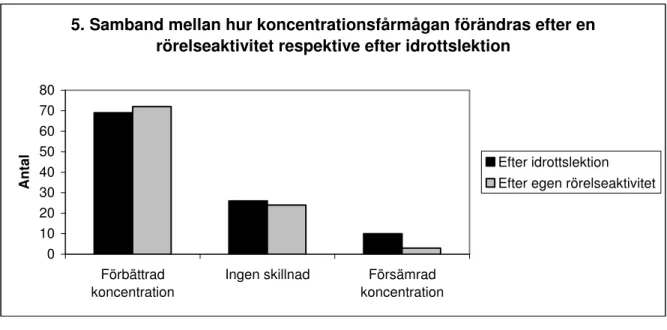 Figur 5.  Figuren  visar  hur  koncentrationsförmågan  påverkas  av  såväl  rörelseaktivitet som idrottslektion