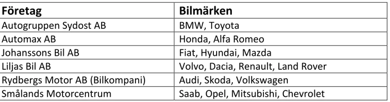 Tabell 2.1 Urval