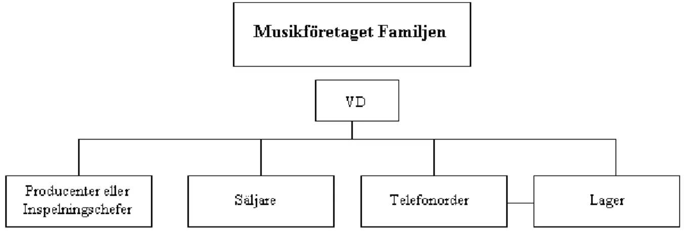 Figur 10. Musikföretaget “Familjen”.  