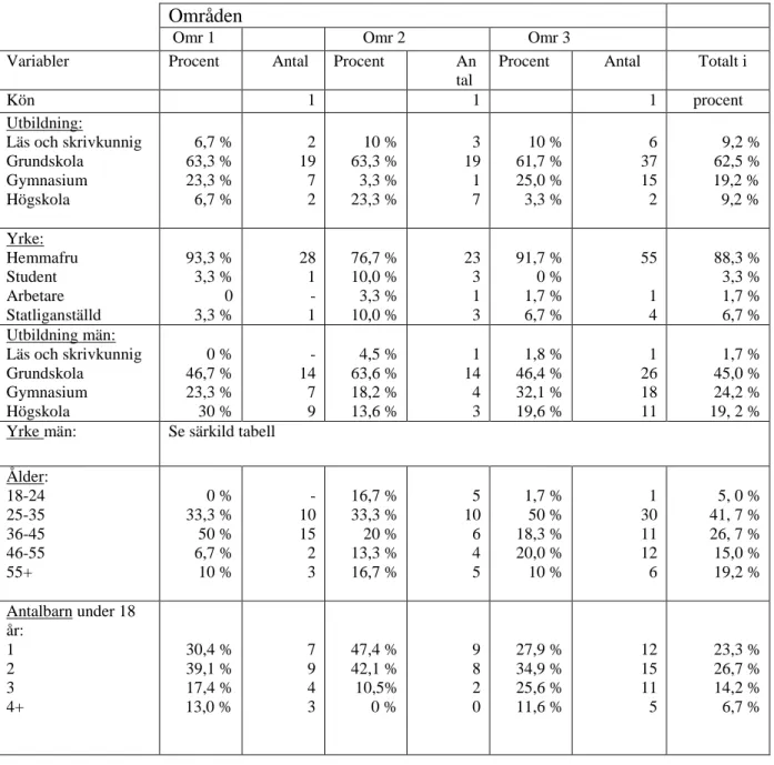 Tabell 1visar  de  tre  områdena  samt  bakgrundsvariablerna  kön,  utbildning,  yrke,  ålder  och  antal  barn