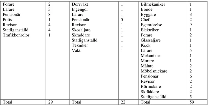 Figur 3 visar kvinnornas svar i procent 