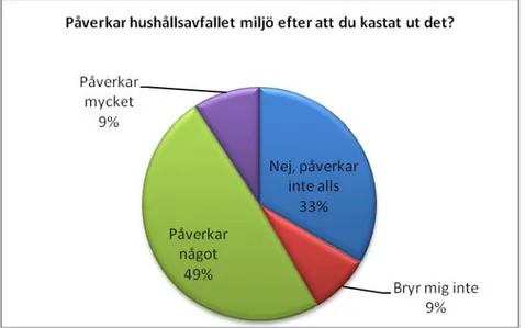 Figur 5 visar kvinnornas svar i procent 