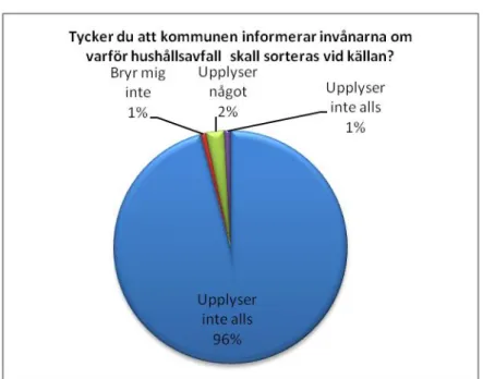 Figur 11 visar kvinnornas svar i procent 