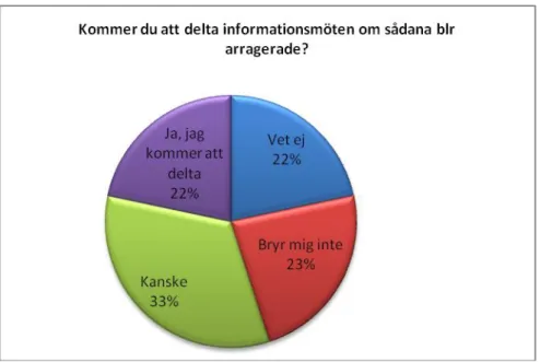 Figur 13 visar kvinnors svar i procent 