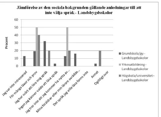Figur 5. Jämförelse av den sociala bakgrunden gällande anledningar till att  inte välja språk - Stadsskolor