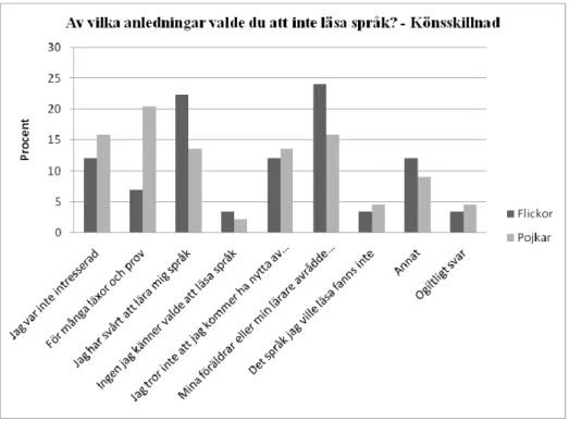 Figur 6. Jämförelse mellan könen gällande anledningar till att inte välja  språk.  