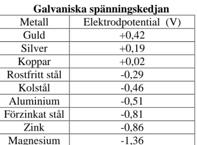 Tabell 2 Galvaniska korrosionskedjan för några vanliga metaller  (Teokonsult. (2008). Galvanisk korrosion för metaller utomhus ) 