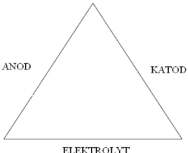 Figur 1. Korrosionstriangeln. (Axelsson, E 2009)  3.2.1 Allmän korrosion