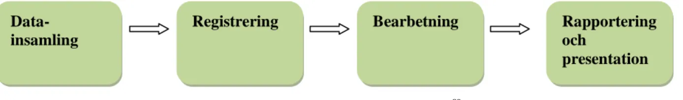 Figur 2: Den interna redovisningsprocessen 