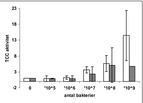 Figur 13.  Relativ halt fritt TCC efter exponering av högre halter av B.garninii Lu59 (ljus stapel) resp