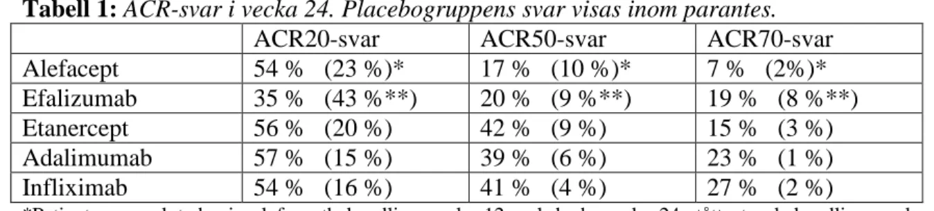 Tabell 1: ACR-svar i vecka 24. Placebogruppens svar visas inom parantes. 