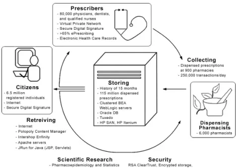 Figure 1. Information model applied to the ePrescribing situation in Sweden 2007, with 