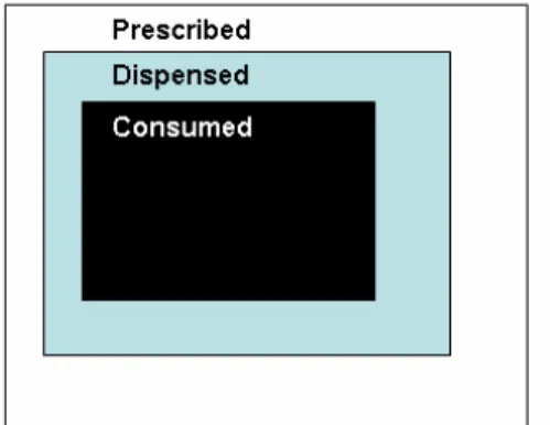 Figure 3. Principal relation between prescribed, dispensed, and consumed drugs. 