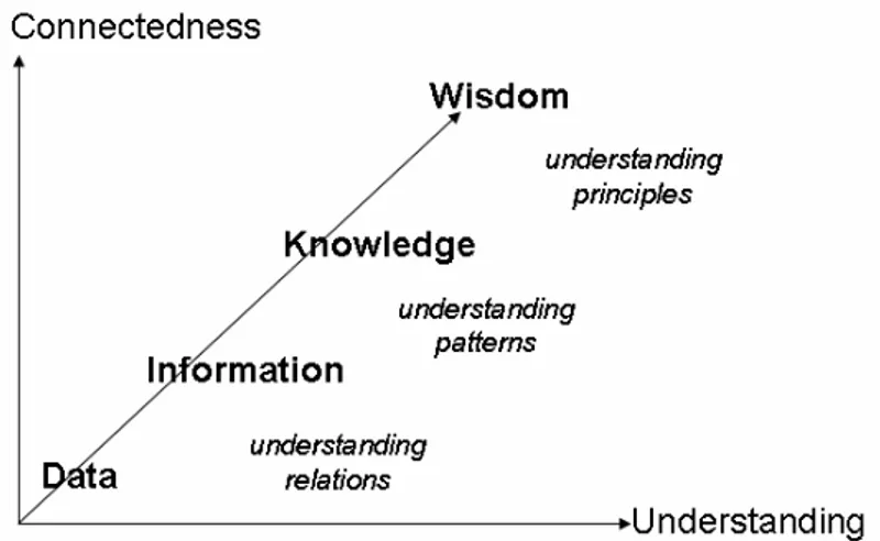 Figure 6. The cascade of Data, Information, Knowledge, and Wisdom (DIKW) after 