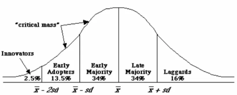 Figure 8. Adopter categorization on the basis of innovativeness, after Everett Rogers, 