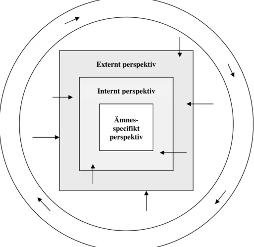 Figur 1  Internt  - lokala kursplaner Ämnes-specifikt perspektiv Externt perspektiv Internt perspektiv  Fig