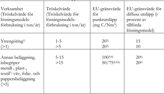 Tabell 2. Tröskelvärden och utsläppskontroll  Verksamhet  (Tröskelvärde för  lösningsmedels-  förbrukning i ton/år)  Tröskelvärde  (Tröskelvärde för lösningsmedels-  förbrukning i ton/år)  EU-gränsvärde för punktutsläpp (mg C/Nm3)  EU-gränsvärde för diffus