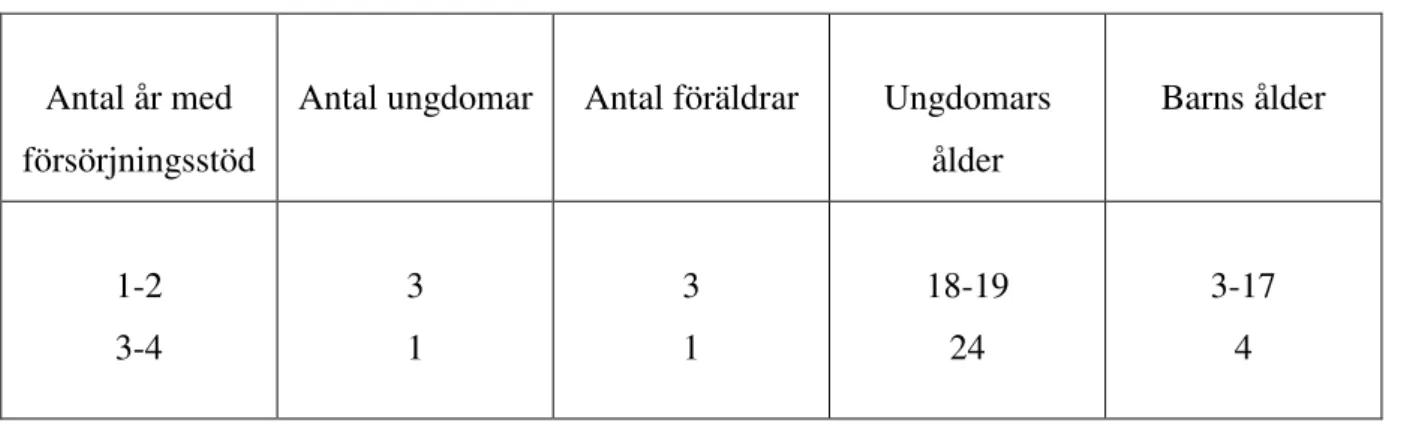 Tabell 1. Längden av försörjningsstöd och ungdomars/barns ålder. 