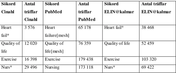 Tabell 1. sökstrategi  Sökord  Cinahl  Antal  träffar  Cinahl  Sökord  PubMed  Antal  träffar  PubMed  Sökord  ELIN@kalmar  Antal träffar  ELIN@kalmar  Heart  fail*  3 576  Heart  failure[mesh]  65 178  Heart fail*   38 468  Quality of  life  12 020  Quali