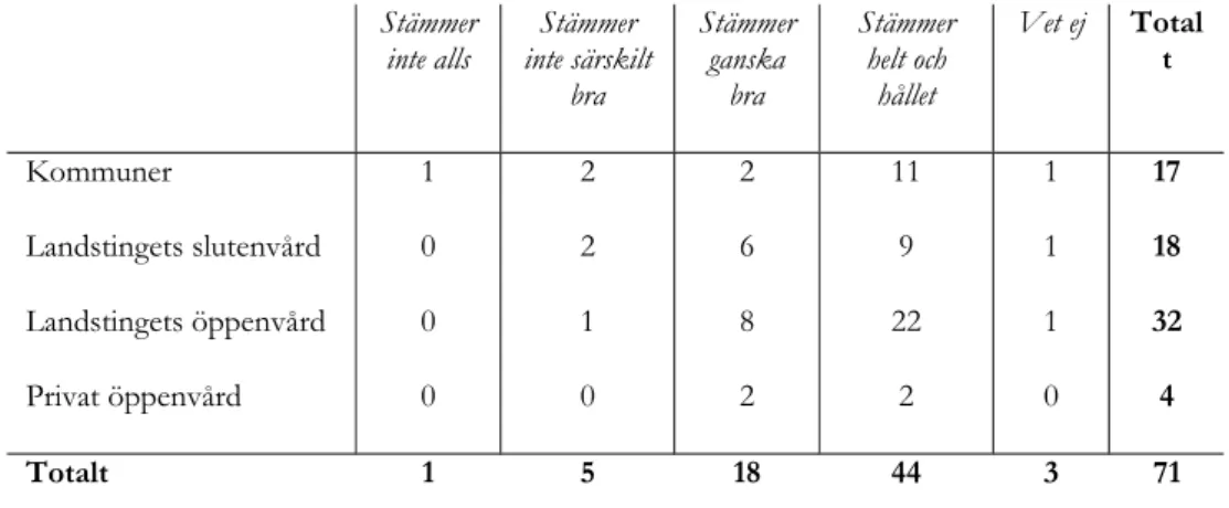 Tabell IV.  De primära vårdgivarnas instämmande med påståendet ”Vi är nöjda med 