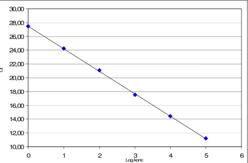 Tabell III.  Tabellen visar resultat av försök med varierande koncentrationer av de två primrarna Der4 och Der5 i  dermatofyt-PCR