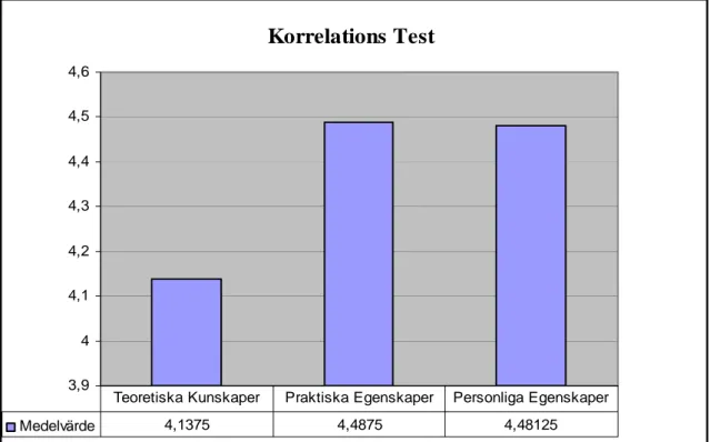 Figur 4: Korrelationstest 