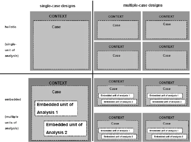 Figure 2.1: Basic types of designs for case studies                  Source: Yin (2003) 