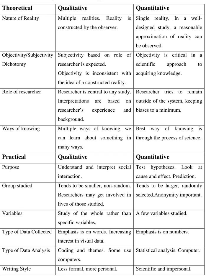 Table 2.1 Basic comparisons between quantitative and qualitative research