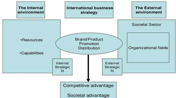 Figure 3.1 The international business strategy model       Source: Jansson (2007) 