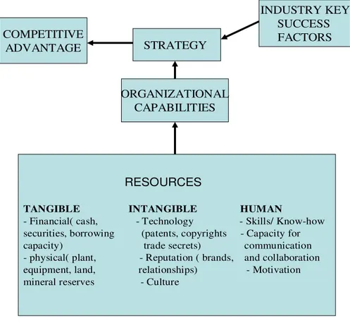 Figure 3.2 shows the relationship among resources, capabilities, and competitive  advantage