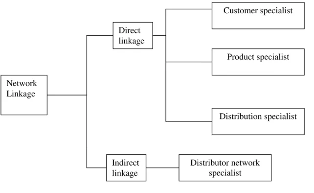 Figure 3.3  Network capability profiles                            Source: Jansson (2007) 