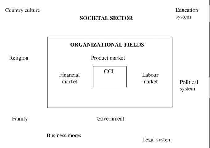 Figure 3.4 The basic institutions model                            Source: (Jansson 2007) 