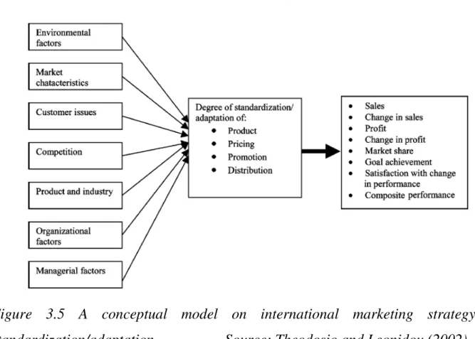 Figure  3.5  A  conceptual  model  on  international  marketing  strategy  standardization/adaptation                   Source: Theodosio and Leonidou (2002) 