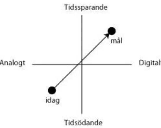 Figur 11. Visuell presentation av dagslägets process och problematik kring produktfotografering med  mål för framtiden i positionboard