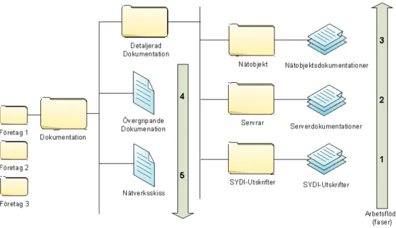 Figur 4 (egen modell): Visar katalogstrukturen i SharePoint. Arbetsflödet som beskrivs nedan  illustreras här med pilar