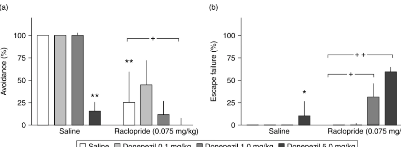 Figure 2. (a) Eﬀects of saline or donepezil (0.1, 1.0 or 5.0 mg/kg s.c.) pre-treatment (10 min) on saline- or raclopride-induced